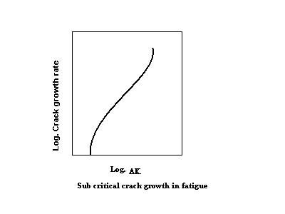 File:Sub critical fatigue crack growth.jpg