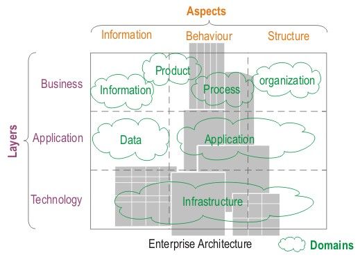 File:ArchiMate Architectural Framework.jpg