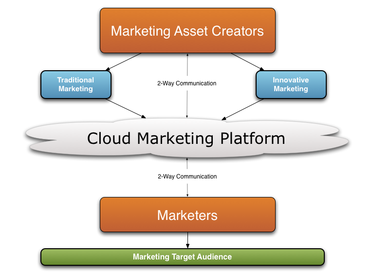 File:CloudMarketingDiagram.png