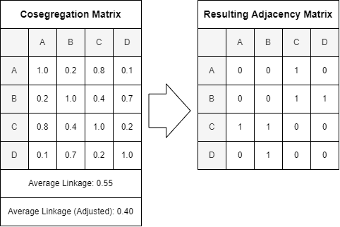 File:Cosegregation to adjacency.png