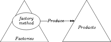 File:Factory Method pattern in LePUS3.png