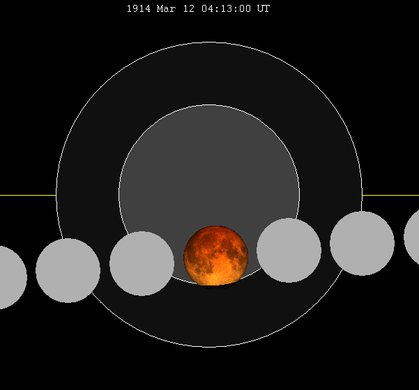 File:Lunar eclipse chart close-1914Mar12.png