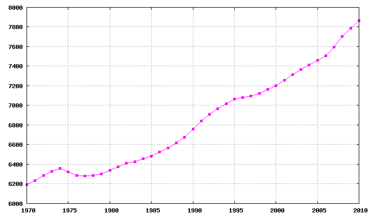 File:Switzerland demography 1970-2005.png