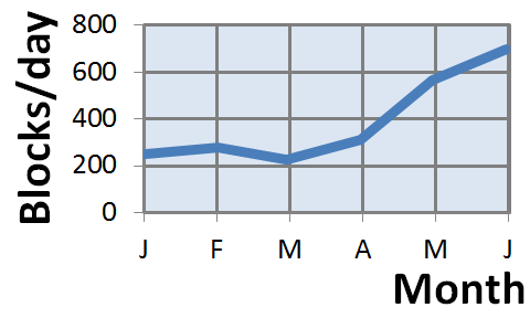 File:Blocks per day 2012.png