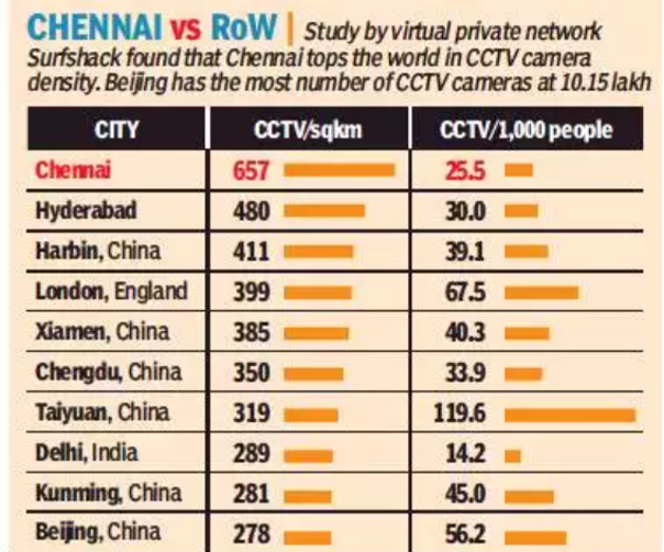 File:Chennai Ranked -1 in CCTV Camera Density.png