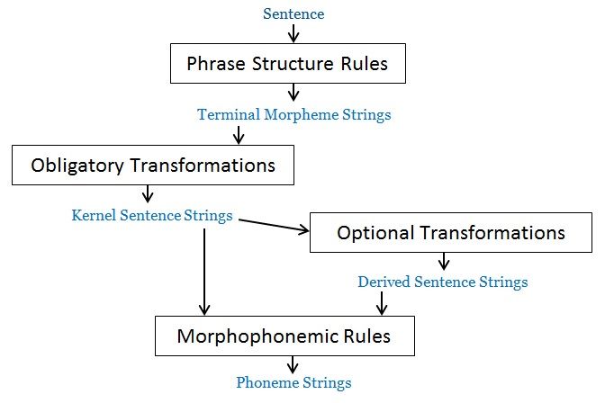 File:Chomsky-Syntactic-Structures-Grammar-Model.jpg