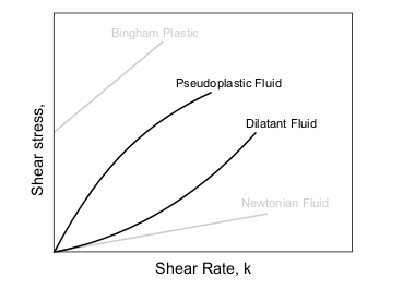 File:Non-Newtonian fluid.PNG