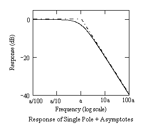 File:Response of single pole with asymptotes.png