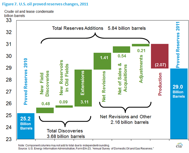 File:Revisions to US Oil Reserves 2011.png