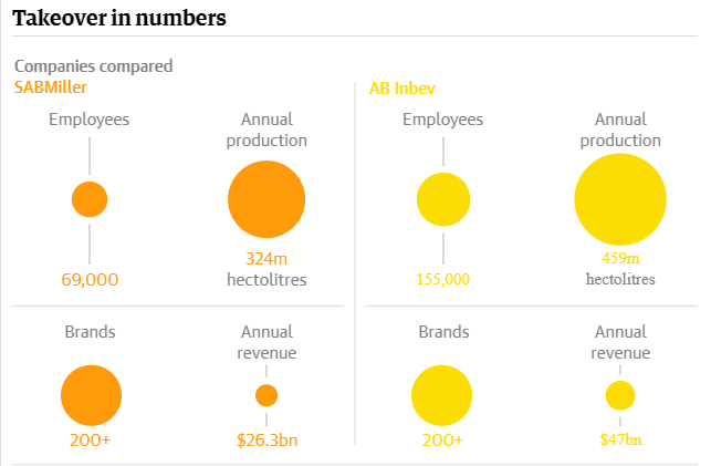 File:SABMiller AB Inbev Takeover in Numbers.png