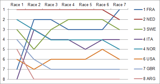 File:1928 8 METRE Positions during the serie.png