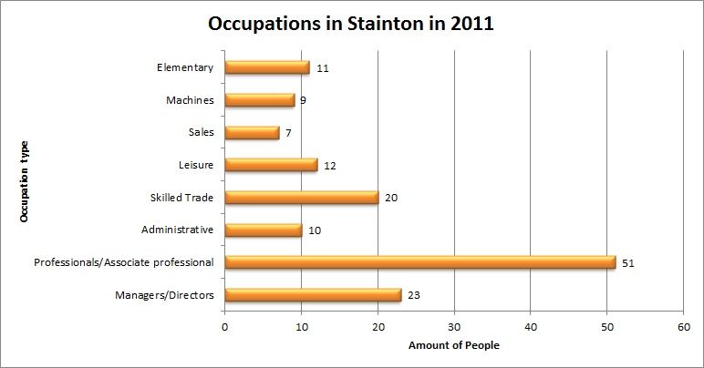 File:2011 Occupation roles in Stainton.jpg