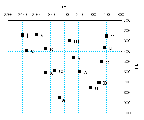 File:Average vowel formants F1 F2.png