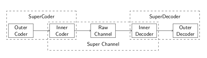 File:Concatenated codes diagram.png