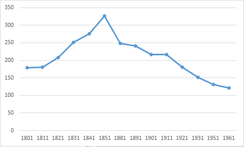 File:Kelshall population time series 1801-1961.png