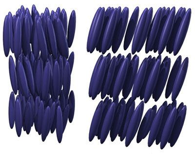 Lamellar (layer) organization of low order calamitic mesogens. The smectic A phase (left) has molecules organized into layers. In the smectic C phase (right), the molecules are tilted inside the layers