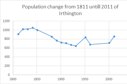 File:Population Graph of Irthington 1811-2011.png