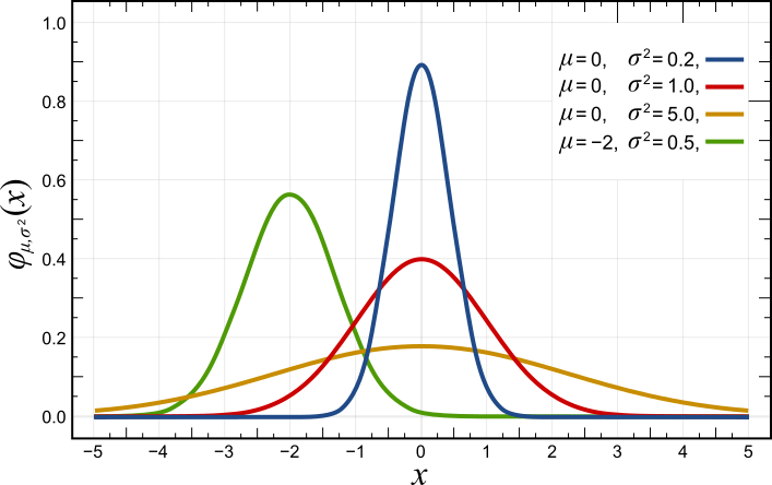 File:Normal Distribution PDF.png