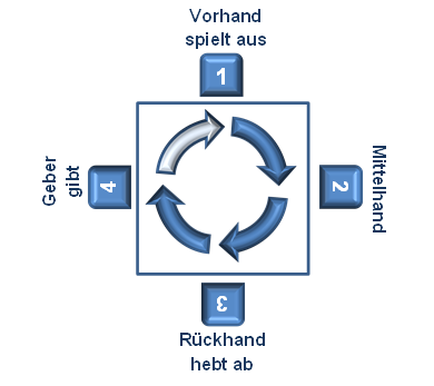 File:Schafkopf Reihenfolge.png