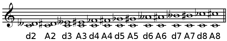 File:Augmented and diminished intervals on C.png