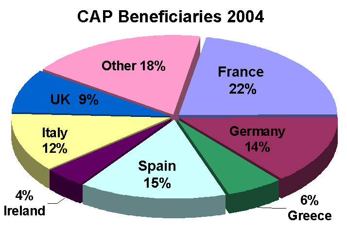 File:CAP2004beneficiaries.png