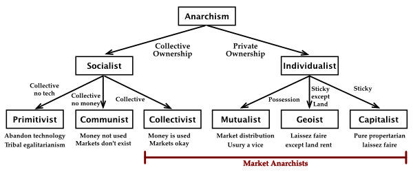 Tree diagram of Schools of Anarchism