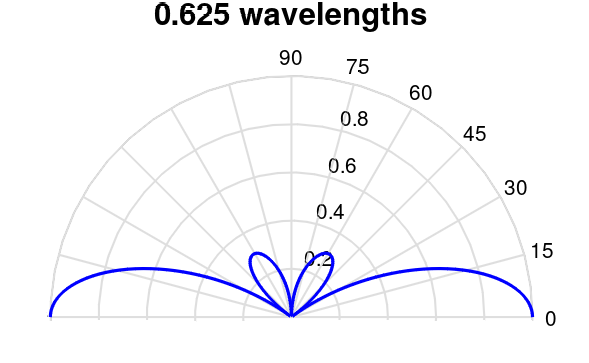 File:Monopole radiation pattern 0.625 wavelength.png