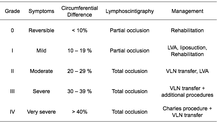 File:Cheng's Lymphedema Grading.png