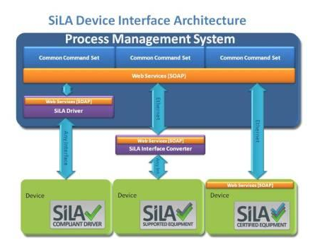 File:SiLA.Integration level.full.png