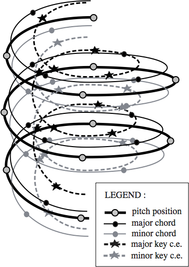 File:Spiral Array Model—Nested Helices.png