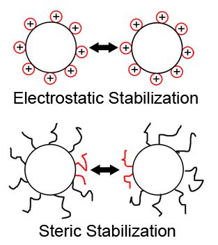 File:Electro-Steric Stabilization.jpg