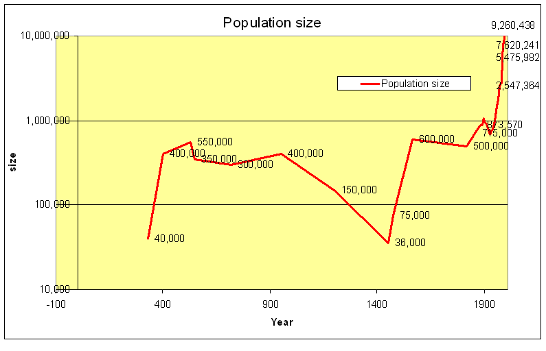 File:Istanbul population in Logs.png