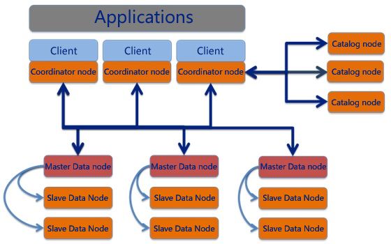 File:SequoiaDB infrastructure.jpg