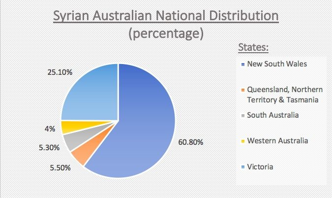 File:Syrian Australian National Population Distribution.jpg