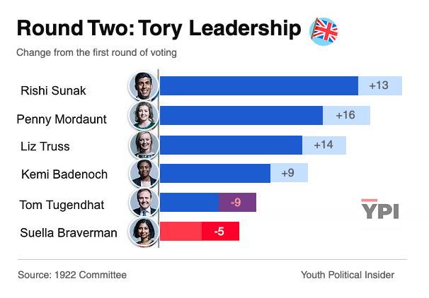 File:UK Conservative Leadership Ballot 2 (July 2022).png