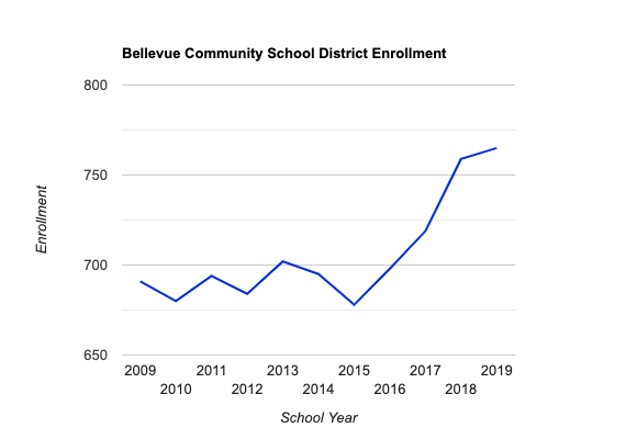 File:BCSD Enrollment .png