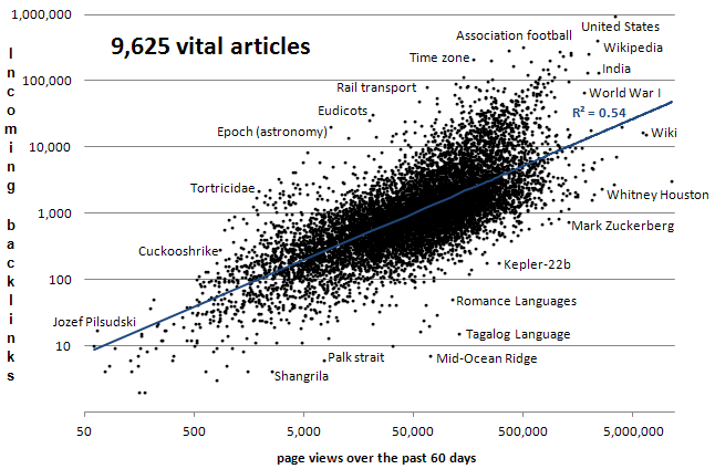 File:Backlinks-vs-pageviews.png