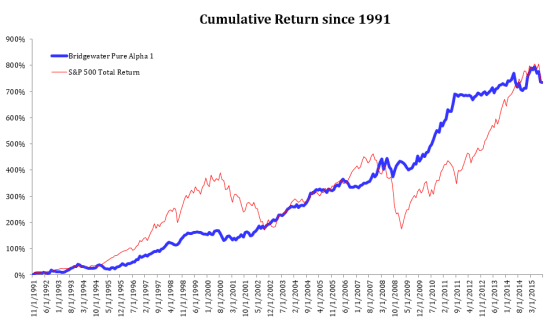 File:BridgewaterAssociatesCumulativeReturns.png