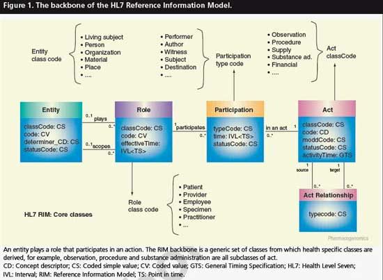 File:HL7 Reference Information Model.jpg