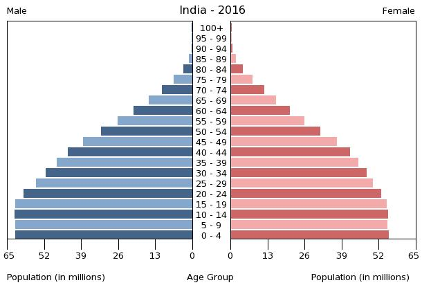 File:Indien Bevölkerungspyramide.png