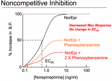 File:Noncompetitive a-adrenergic agonistic action of Phenoxybenzamine.png