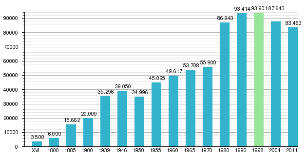 File:Population of Jelenia Góra.png