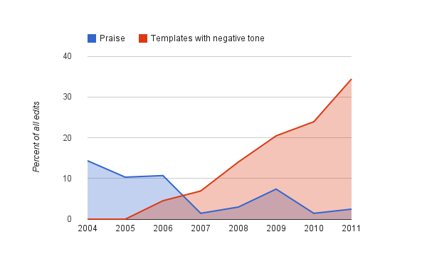 File:Praise versus Negative templates, English Wikipedia 2004-2011.png