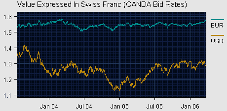 File:SwissFrancVsEuroDollar.png