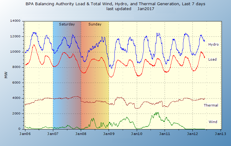 BPA Daily Peak Load with large Hydro, base load Thermal generation and intermittent Wind power. Hydro is load-following and managing the peaks, with some response from base load thermal.[5]