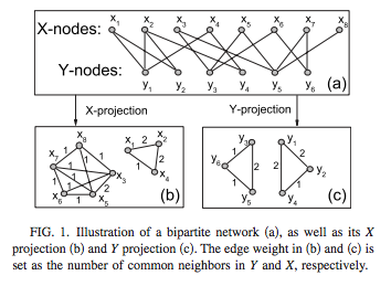 File:Bipartite network projection.png