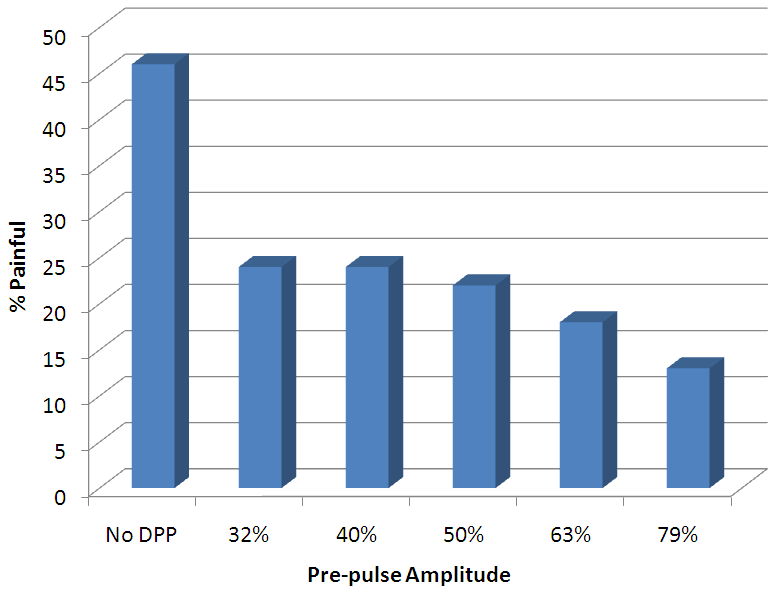 File:Poletto 2002 pain plot 2.PNG