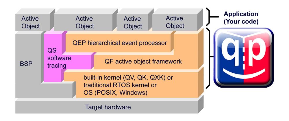 Figure 1: Block diagram showing QP components and their relationship to the hardware and the application