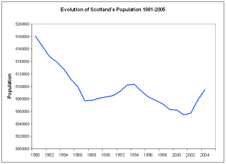 File:Scotpop1.PNG