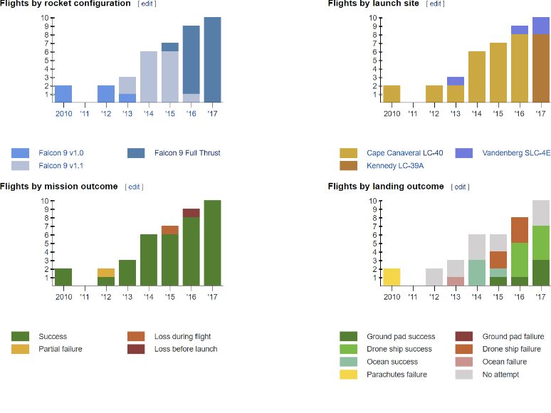 File:Colourblind falcon 9 launch statistics.png